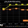 روند قیمت فولاد صادراتی ایران/ کاهش قیمت شمش صادراتی برای دومین هفته متوالی + نمودار