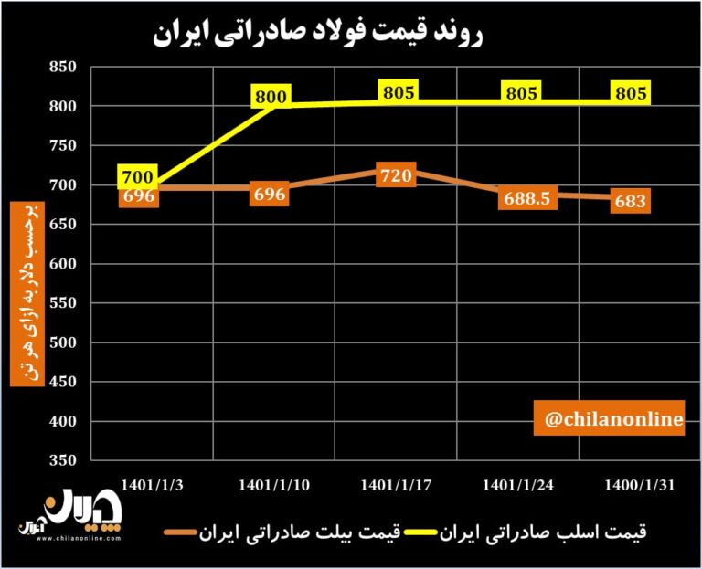 قیمت فولاد صادراتی ایران 45