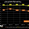 روند قیمت فولاد صادراتی ایران/ کاهش ۲۰ دلاری قیمت شمش و اسلب صادراتی + نمودار