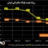 روند قیمت فولاد صادراتی ایران/ کاهش قابل توجه قیمت شمش و اسلب صادراتی + نمودار