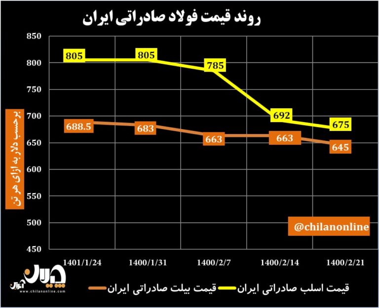 قیمت فولاد صادراتی ایران 47