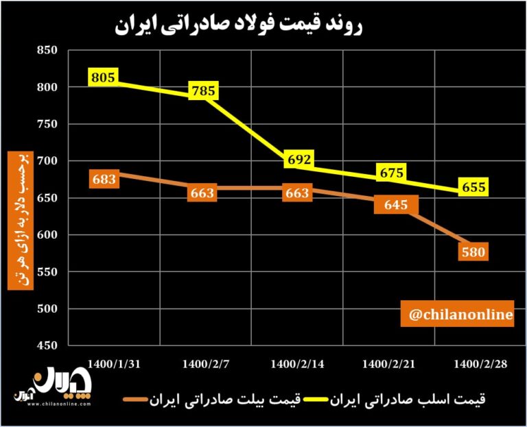 قیمت فولاد صادراتی ایران 48