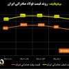 روند قیمت فولاد صادراتی ایران/ کاهش قیمت‌ها برای دومین هفته متوالی/ آخرین قیمت‌های فولاد در منطقه CIS (به همراه نمودار)