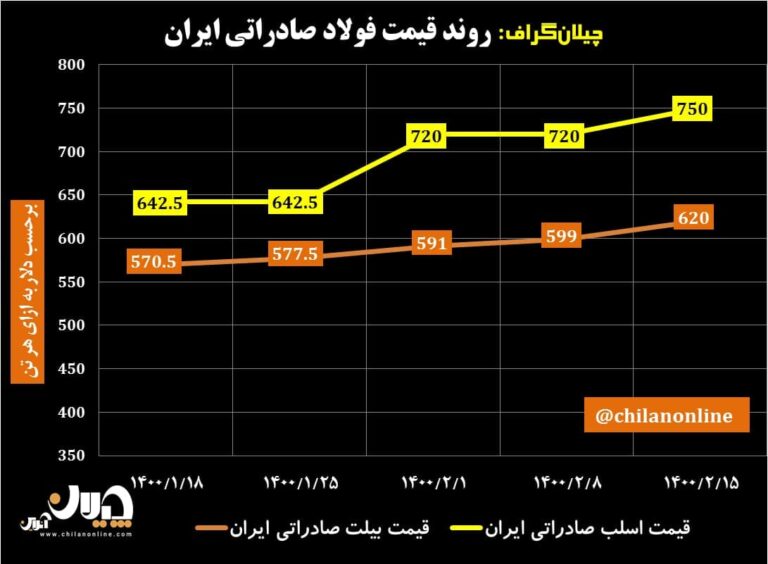 قیمت فولاد صادراتی ایران 5