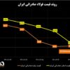 روند قیمت فولاد صادراتی ایران/ کاهش ۶۰ دلاری نرخ اسلب صادراتی در نتیجه ارزان‌فروشی روس‌ها + نمودار