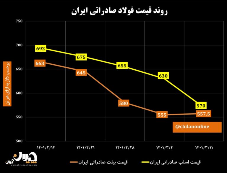 قیمت فولاد صادراتی ایران 51