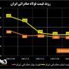 روند قیمت فولاد صادراتی ایران/ کاهش ۲۵ درصدی قیمت شمش صادراتی نسبت به سقف تاریخی + نمودار