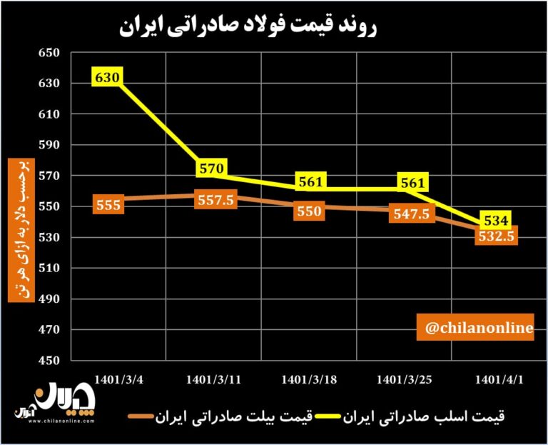قیمت فولاد صادراتی ایران 54