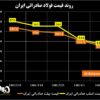 روند قیمت فولاد صادراتی ایران/ کابوس کاهش قیمت‌ها ادامه دارد + نمودار