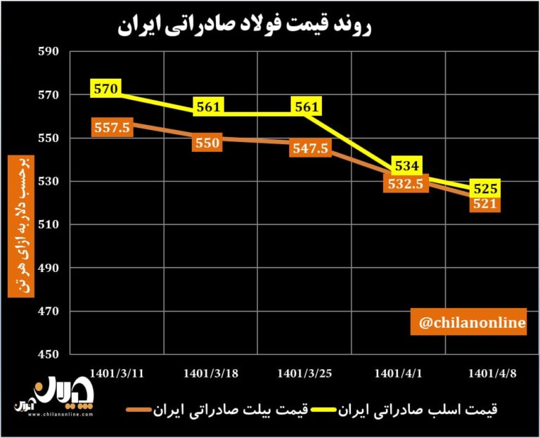 قیمت فولاد صادراتی ایران 55