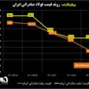 روند قیمت فولاد صادراتی ایران/ پایین‌ترین قیمت شمش در ۲۰ ماه گذشته + نمودار