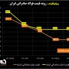 روند قیمت فولاد صادراتی ایران/ بازار جهانی فولاد همچنان در فاز «خرسی» + نمودار