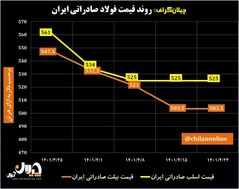 قیمت فولاد صادراتی ایران 57