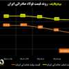 روند قیمت فولاد صادراتی ایران/ شمش فولادی صادراتی ۱۰ درصد پایین‌ترین از «قیمت پیک»/ آخرین قیمت‌های فولاد در منطقه CIS (به همراه نمودار)