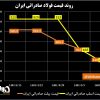 روند قیمت فولاد صادراتی ایران/ کاهش ۲۵ دلاری قیمت بیلت و اسلب صادراتی