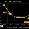 روند قیمت فولاد صادراتی ایران/ نخستین افزایش قیمت شمش صادراتی در ۱۱ هفته اخیر + نمودار