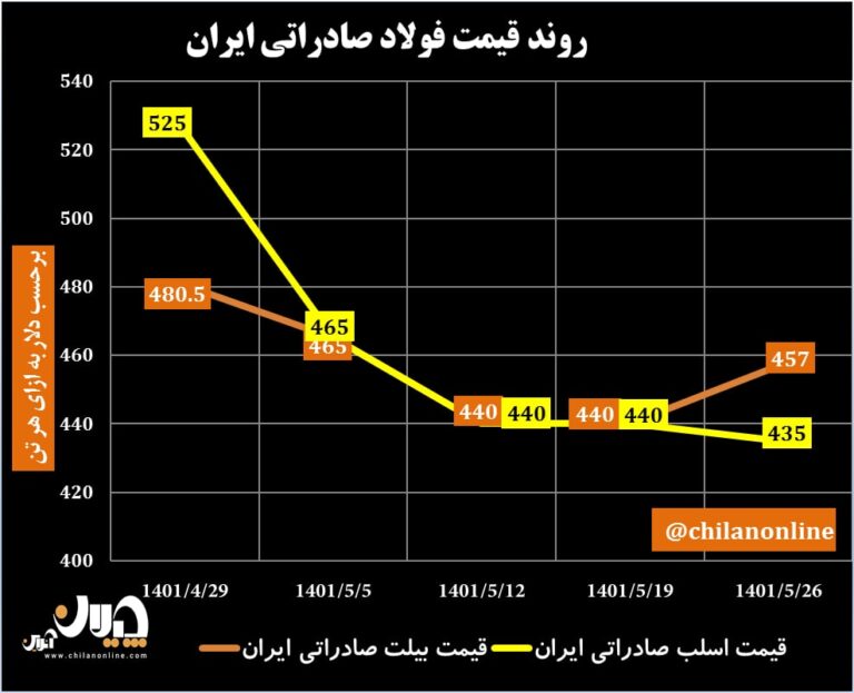 قیمت فولاد صادراتی ایران 62