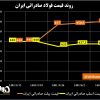 روند قیمت فولاد صادراتی ایران/ کاهش امیدواری نسبت به افزایش قیمت‌ها + نمودار