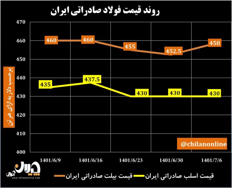 قیمت فولاد صادراتی ایران 66