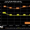 روند قیمت فولاد صادراتی ایران/ رکود در بازار جهانی فولاد + نمودار