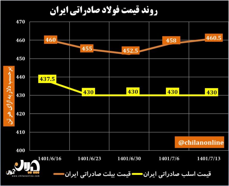 قیمت فولاد صادراتی ایران 67