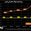 روند قیمت فولاد صادراتی ایران/ افزایش قیمت ۱۵ دلاری بیلت در هفته گذشته + نمودار