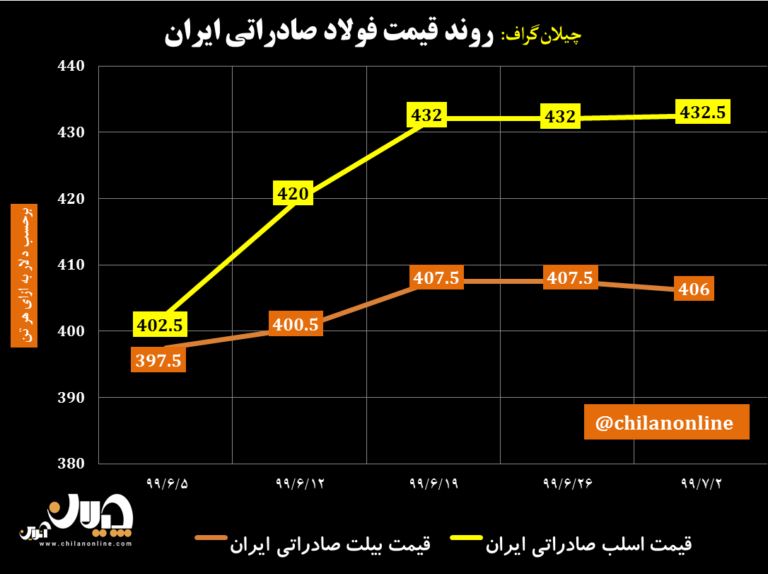 قیمت فولاد صادراتی ایران