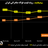 روند قیمت فولاد صادراتی ایران/ رشد ۱۳ دلاری شمش فولادی صادراتی/ آخرین قیمت‌های فولاد در منطقه CIS (به همراه نمودار)