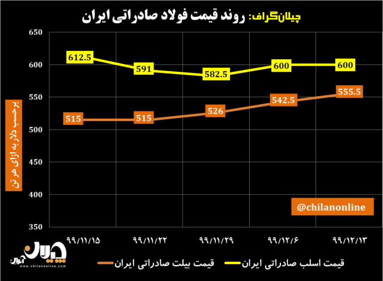 قیمت فولاد صادراتی ایران 8