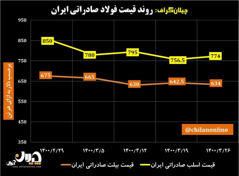 قیمت فولاد صادراتی ایران 9