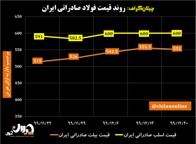 قیمت فولاد صادراتی ایران 9