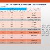 رشد ۲۵ درصدی مصرف ظاهری فولاد ایران در ۷ ماهه نخست سال جاری / جزئیات کامل مصرف ظاهری فولاد میانی، محصولات فولادی و آهن اسفنجی + جدول