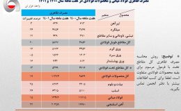 رشد ۲۵ درصدی مصرف ظاهری فولاد ایران در ۷ ماهه نخست سال جاری / جزئیات کامل مصرف ظاهری فولاد میانی، محصولات فولادی و آهن اسفنجی + جدول