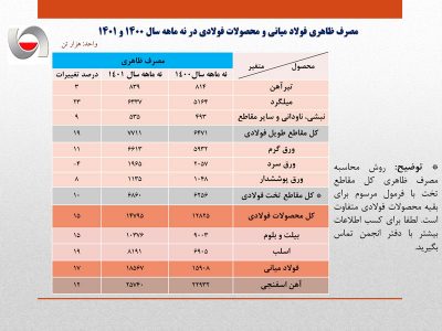 افزایش ۱۷ درصدی مصرف ظاهری فولاد ایران در ۹ ماهه سال جاری/ جزئیات کامل مصرف ظاهری فولاد میانی، محصولات فولادی و آهن اسفنجی + جدول