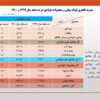کاهش ۱۴ درصدی مصرف ظاهری فولاد ایران در ۱۰ ماهه نخست سال جاری/ جزئیات کامل مصرف ظاهری فولاد میانی، محصولات فولادی و آهن اسفنجی+ جدول