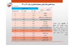 افزایش 14درصدی مصرف ظاهری فولاد ایران در سال 1401/ جزئیات کامل مصرف ظاهری فولاد میانی، محصولات فولادی و آهن اسفنجی+ جدول