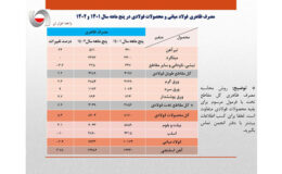 کاهش ۲۴۰ هزار تنی مصرف ظاهری فولاد ایران در ۵ ماهه سال ۱۴۰۲