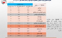رشد 21 درصدی مصرف ظاهری فولاد ایران در 8 ماهه نخست سال جاری / جزئیات کامل مصرف ظاهری فولاد میانی، محصولات فولادی و آهن اسفنجی + جدول