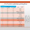 افزایش ۱۴ درصدی مصرف ظاهری فولاد ایران در ۱۰ ماهه سال جاری/ جزئیات کامل مصرف ظاهری فولاد میانی، محصولات فولادی و مصرف ظاهری فولاد میانی + جدول