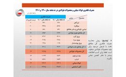 افزایش 14 درصدی مصرف ظاهری فولاد ایران در 10 ماهه سال جاری/ جزئیات کامل مصرف ظاهری فولاد میانی، محصولات فولادی و مصرف ظاهری فولاد میانی + جدول