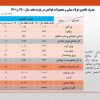 افزایش ۱۳ درصدی مصرف ظاهری فولاد ایران در ۱۱ ماهه سال جاری/ جزئیات کامل مصرف ظاهری فولاد میانی، محصولات فولادی و مصرف ظاهری فولاد میانی + جدول