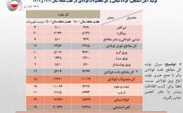 رشد 16 درصدی تولید فولاد ایران در 7 ماهه نخست سال جاری/ جزئیات کامل تولید فولاد میانی، محصولات فولادی و آهن اسفنجی+ جدول