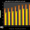 آیا فولاد در ایران واقعاً گران است؟/ مقایسه نرخ شمش فولادی در ایران با نرخ‌های جهانی (به همراه نمودار)