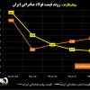 روند قیمت فولاد صادراتی ایران/ قیمت شمش فولادی هفته بعد افزایش می‌یابد؟