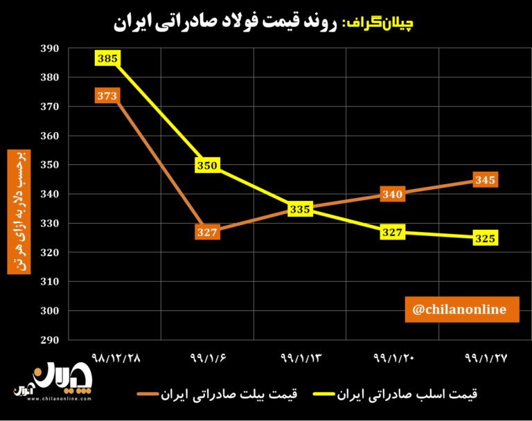 نمودار قیمت فولاد صادراتی ایران 1