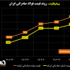 روند قیمت فولاد صادراتی ایران/ رشد قیمت بیلت و اسلب ادامه یافت