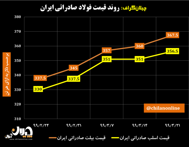 نمودار قیمت فولاد صادراتی ایران 10