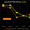 روند قیمت فولاد صادراتی ایران/ افزایش قیمت شمش فولادی در دو هفته اخیر