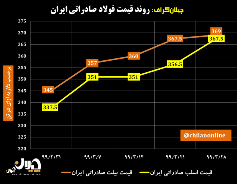 نمودار قیمت فولاد صادراتی ایران 11