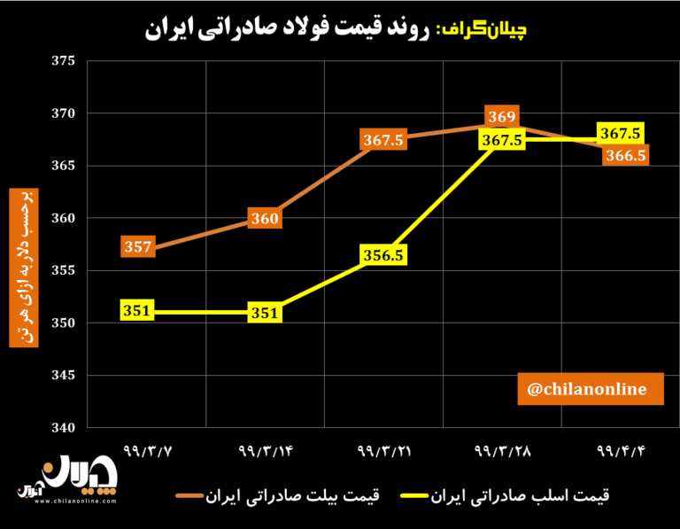 نمودار قیمت فولاد صادراتی ایران 12